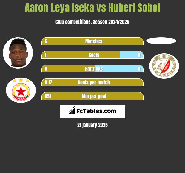 Aaron Leya Iseka vs Hubert Sobol h2h player stats