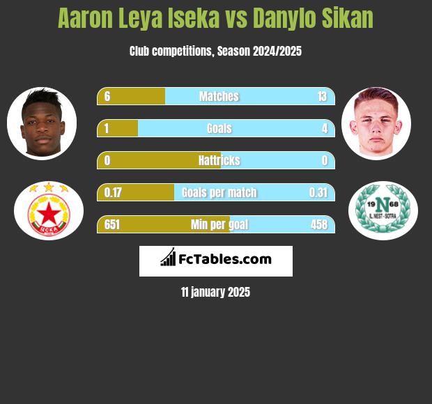 Aaron Leya Iseka vs Danylo Sikan h2h player stats