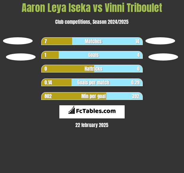 Aaron Leya Iseka vs Vinni Triboulet h2h player stats