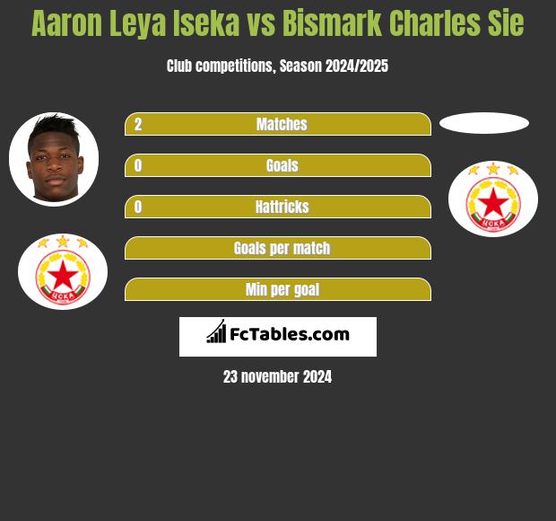 Aaron Leya Iseka vs Bismark Charles Sie h2h player stats