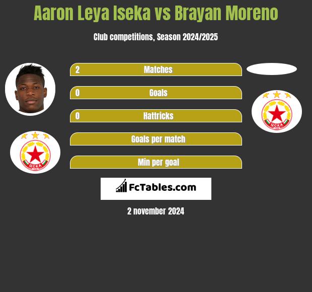 Aaron Leya Iseka vs Brayan Moreno h2h player stats