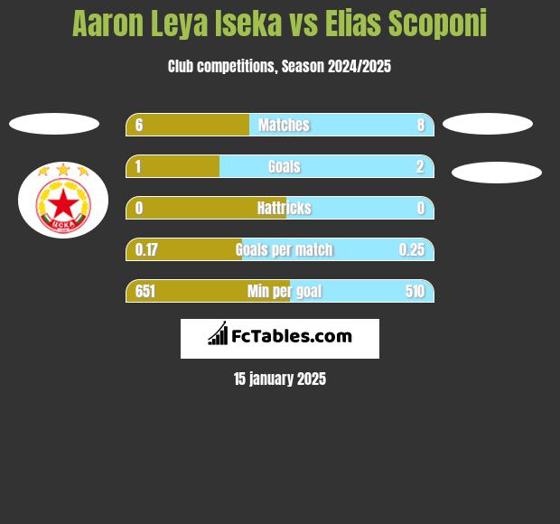 Aaron Leya Iseka vs Elias Scoponi h2h player stats