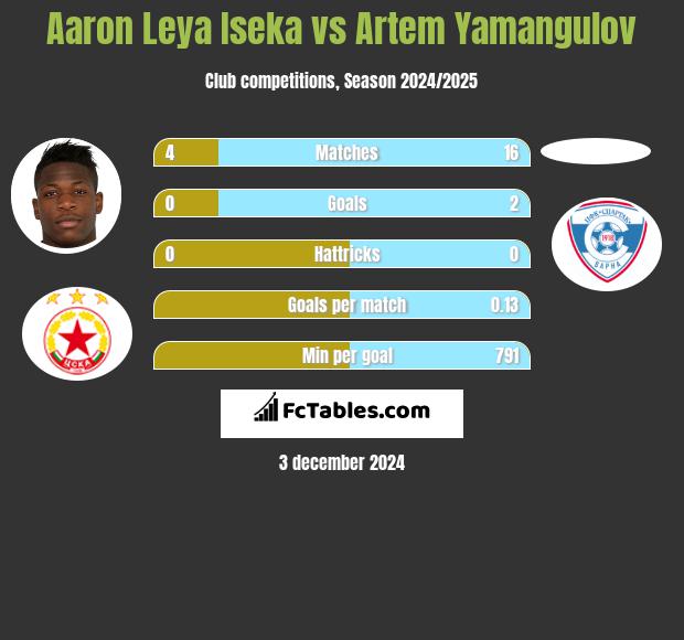 Aaron Leya Iseka vs Artem Yamangulov h2h player stats