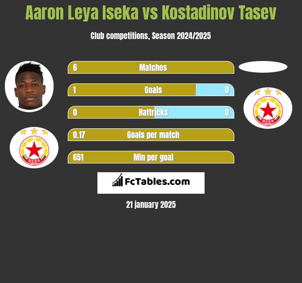 Aaron Leya Iseka vs Kostadinov Tasev h2h player stats