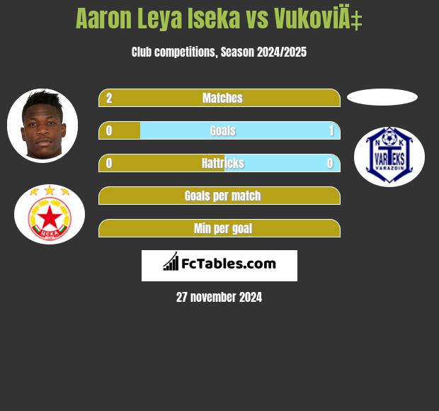 Aaron Leya Iseka vs VukoviÄ‡ h2h player stats