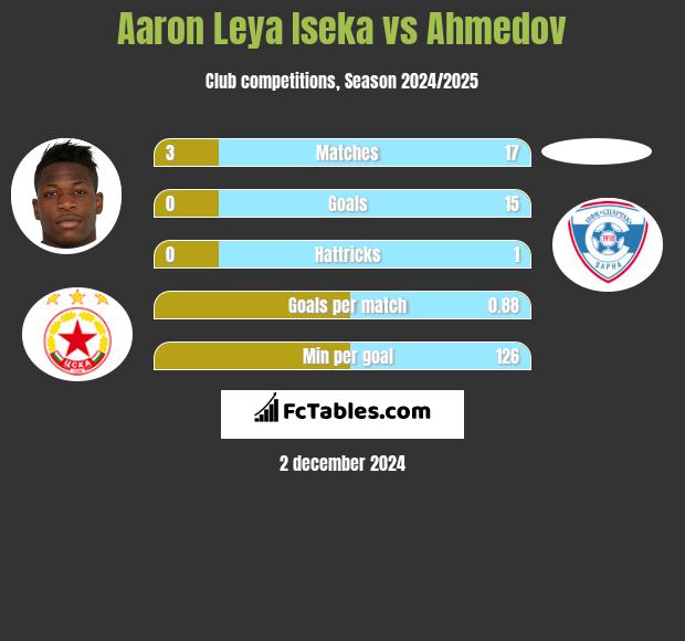 Aaron Leya Iseka vs Ahmedov h2h player stats