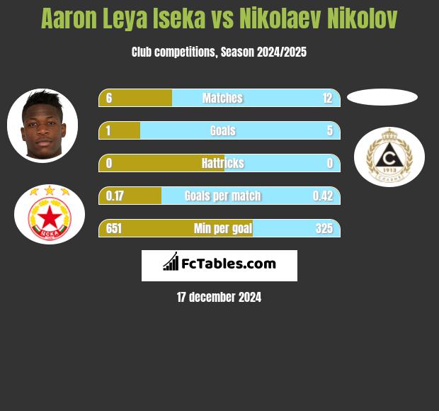 Aaron Leya Iseka vs Nikolaev Nikolov h2h player stats