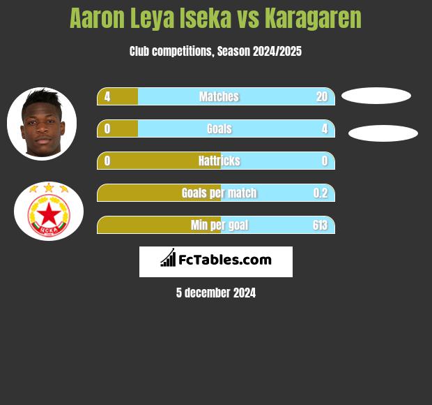 Aaron Leya Iseka vs Karagaren h2h player stats