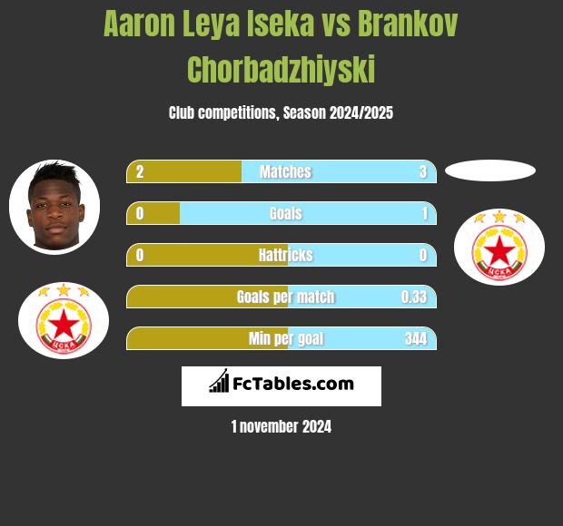 Aaron Leya Iseka vs Brankov Chorbadzhiyski h2h player stats