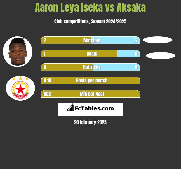 Aaron Leya Iseka vs Aksaka h2h player stats