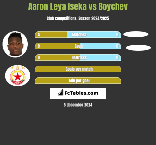 Aaron Leya Iseka vs Boychev h2h player stats