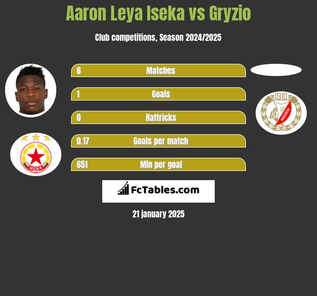 Aaron Leya Iseka vs Gryzio h2h player stats