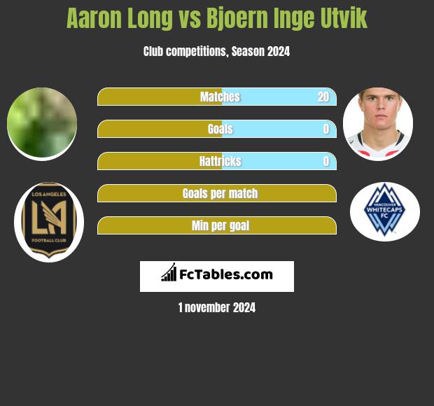 Aaron Long vs Bjoern Inge Utvik h2h player stats