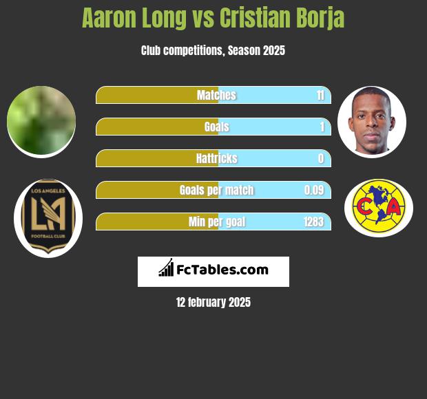 Aaron Long vs Cristian Borja h2h player stats