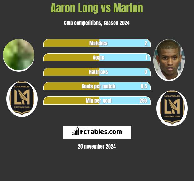 Aaron Long vs Marlon h2h player stats