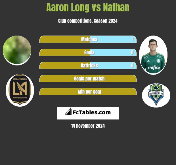 Aaron Long vs Nathan h2h player stats