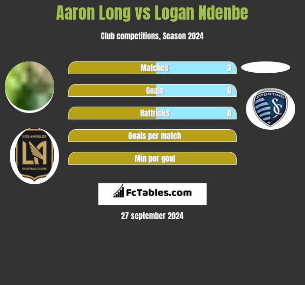 Aaron Long vs Logan Ndenbe h2h player stats