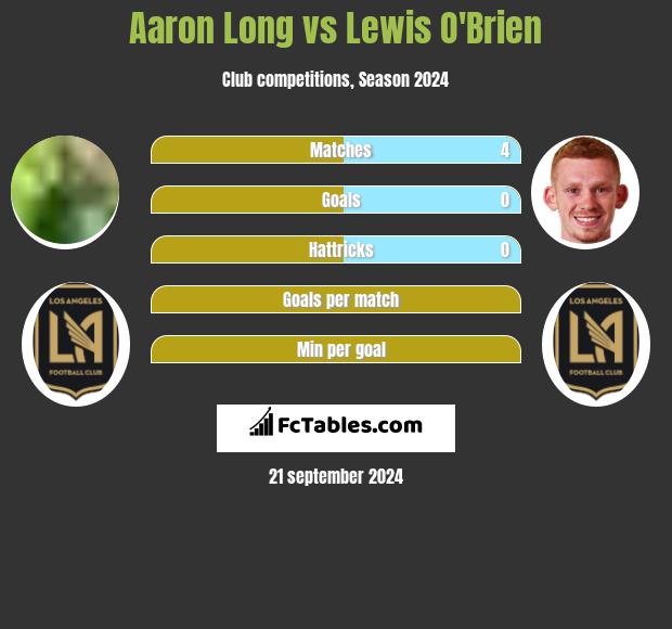 Aaron Long vs Lewis O'Brien h2h player stats