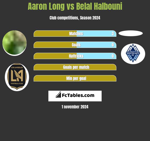 Aaron Long vs Belal Halbouni h2h player stats