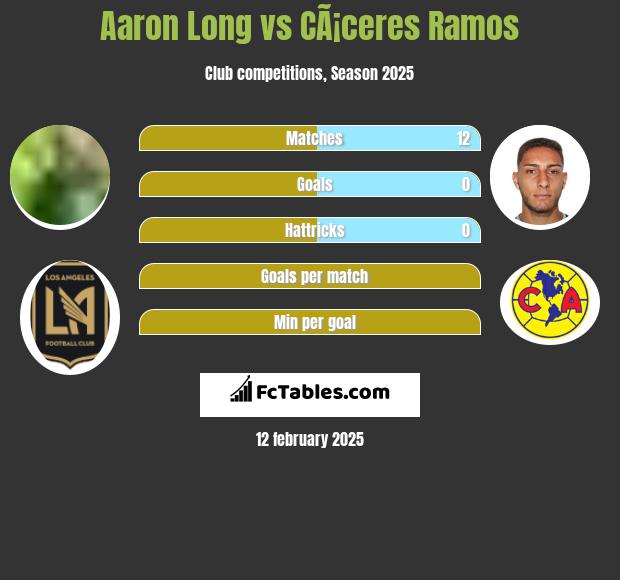 Aaron Long vs CÃ¡ceres Ramos h2h player stats