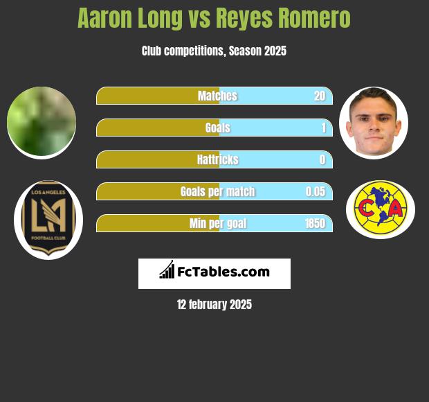 Aaron Long vs Reyes Romero h2h player stats