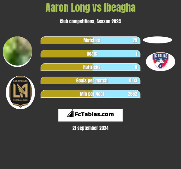 Aaron Long vs Ibeagha h2h player stats