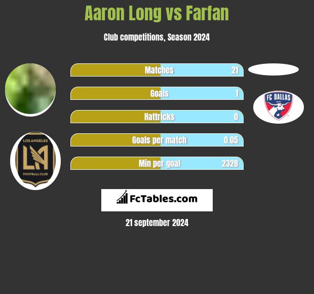 Aaron Long vs Farfan h2h player stats