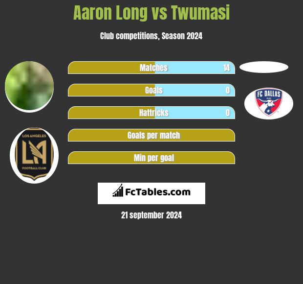 Aaron Long vs Twumasi h2h player stats