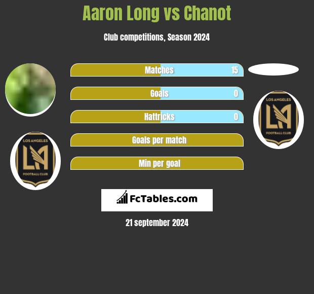 Aaron Long vs Chanot h2h player stats