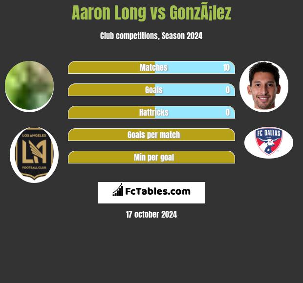 Aaron Long vs GonzÃ¡lez h2h player stats