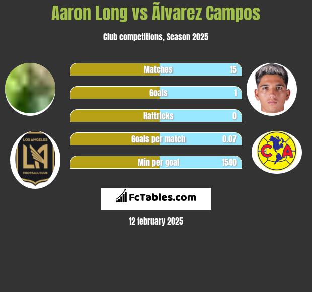 Aaron Long vs Ãlvarez Campos h2h player stats