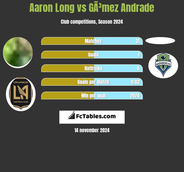 Aaron Long vs GÃ³mez Andrade h2h player stats