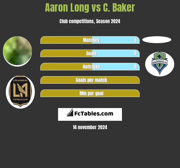 Aaron Long vs C. Baker h2h player stats