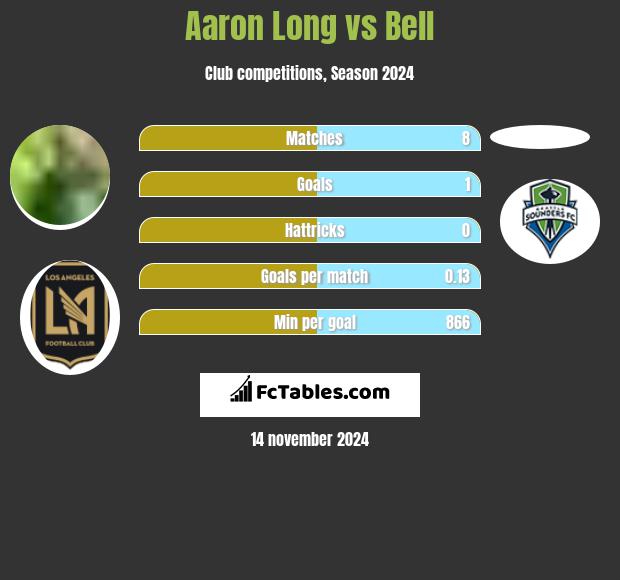 Aaron Long vs Bell h2h player stats