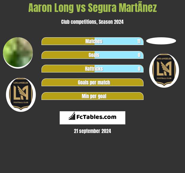 Aaron Long vs Segura MartÃ­nez h2h player stats