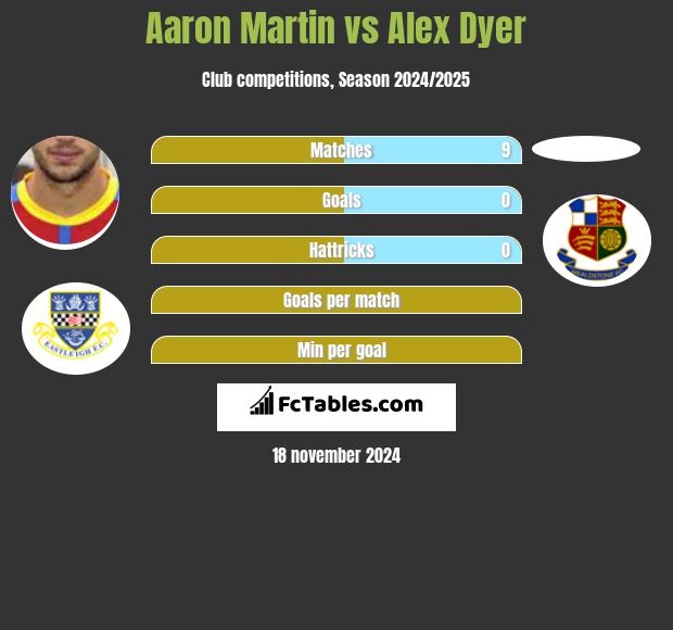 Aaron Martin vs Alex Dyer h2h player stats