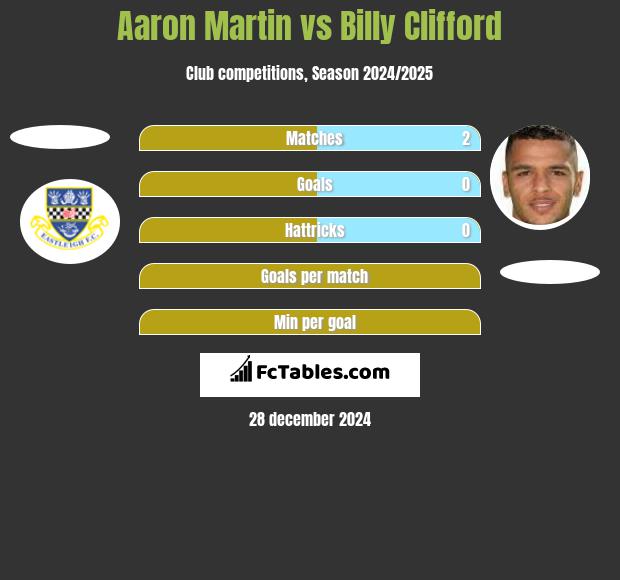 Aaron Martin vs Billy Clifford h2h player stats