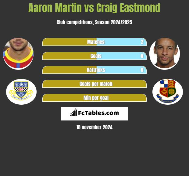 Aaron Martin vs Craig Eastmond h2h player stats