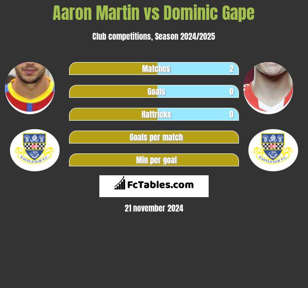 Aaron Martin vs Dominic Gape h2h player stats