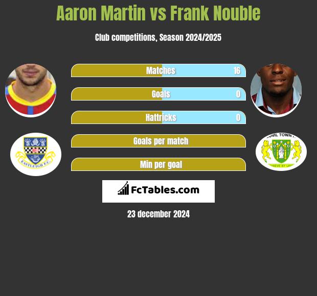 Aaron Martin vs Frank Nouble h2h player stats