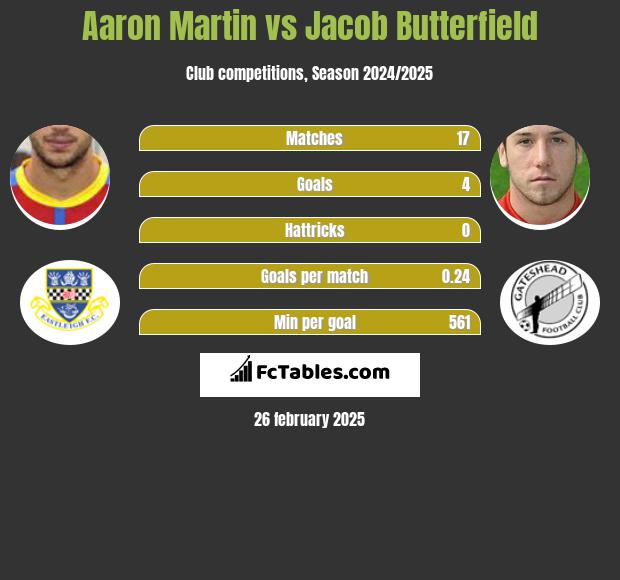 Aaron Martin vs Jacob Butterfield h2h player stats