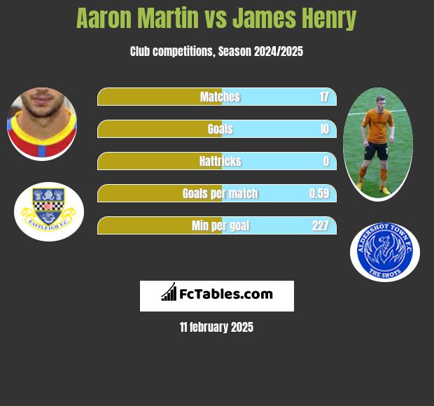 Aaron Martin vs James Henry h2h player stats