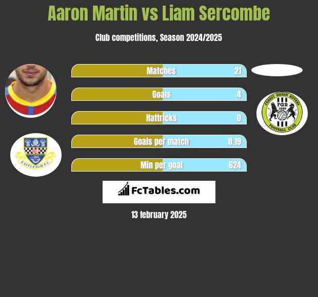 Aaron Martin vs Liam Sercombe h2h player stats