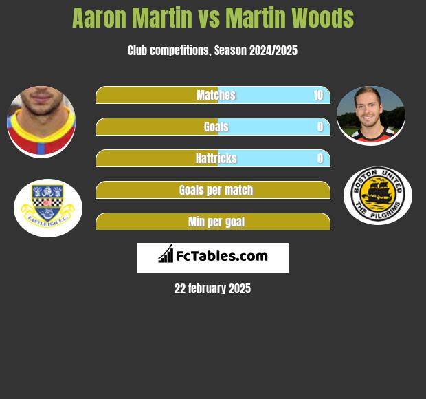 Aaron Martin vs Martin Woods h2h player stats