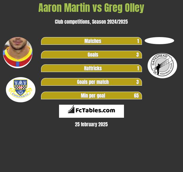 Aaron Martin vs Greg Olley h2h player stats