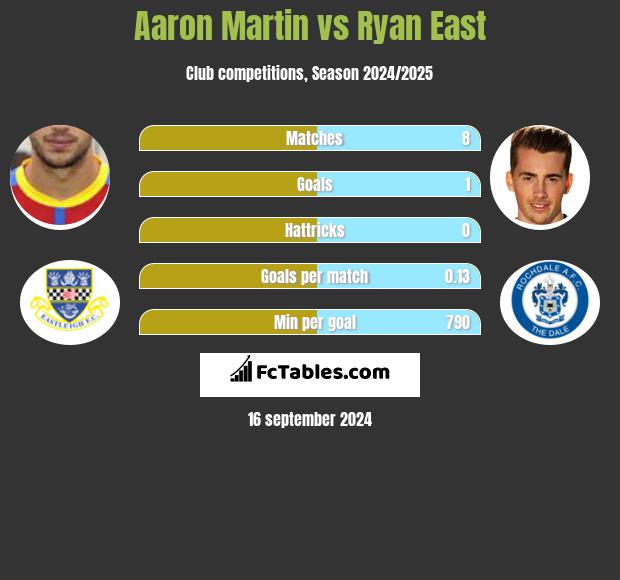 Aaron Martin vs Ryan East h2h player stats