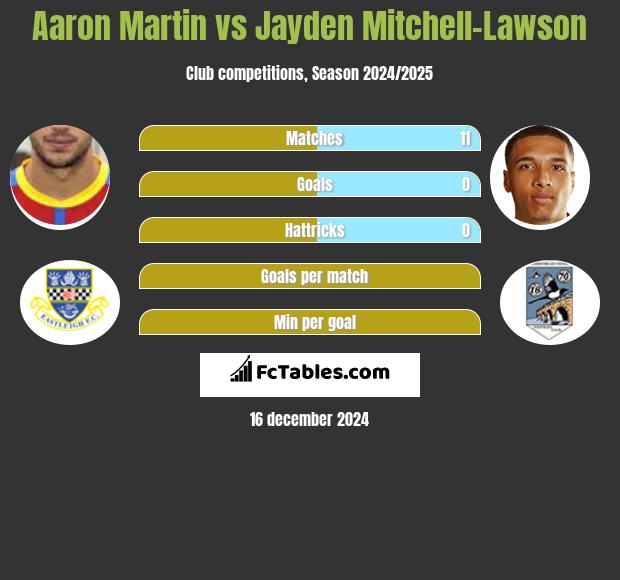 Aaron Martin vs Jayden Mitchell-Lawson h2h player stats