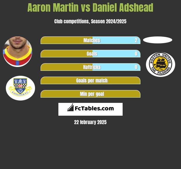 Aaron Martin vs Daniel Adshead h2h player stats