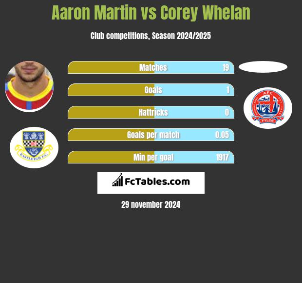 Aaron Martin vs Corey Whelan h2h player stats