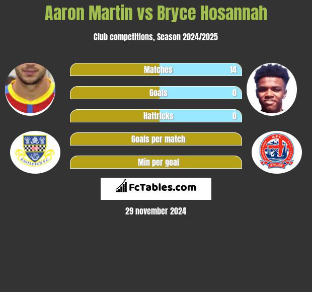 Aaron Martin vs Bryce Hosannah h2h player stats